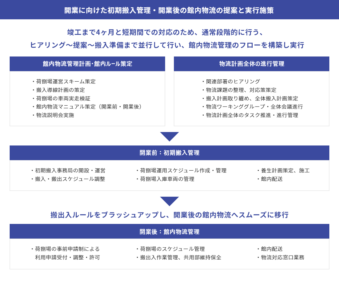 開業に向けた初期搬入管理・開業後の館内物流の提案と実行施策のフロー図。短期間での物流管理フロー構築・実行手順。館内物流管理計画・ルール策定と物流計画全体の進行管理を実施後、開業前: 初期搬入管理へ。ルール改善を経て、開業後: 館内物流管理へ移行する。
