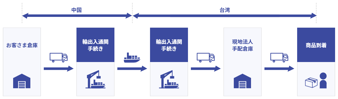 中国から台湾への輸送フロー。お客さま倉庫から始まり、トラック輸送、輸出入通関手続き（船積）、海上輸送、輸出入通関手続き（荷揚）、トラック輸送、現地法人手配倉庫、トラック輸送を経て商品到着までのステップ。