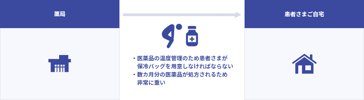 薬局から患者さまご自宅へのフロー図。右向きの矢印の途中に、背中を丸めた人物と薬瓶のアイコンがあり、医薬品の温度管理のため患者さまが保冷バッグを用意しなければならない、数カ月分の医薬品が処方されるため非常に重い、と記載されている。