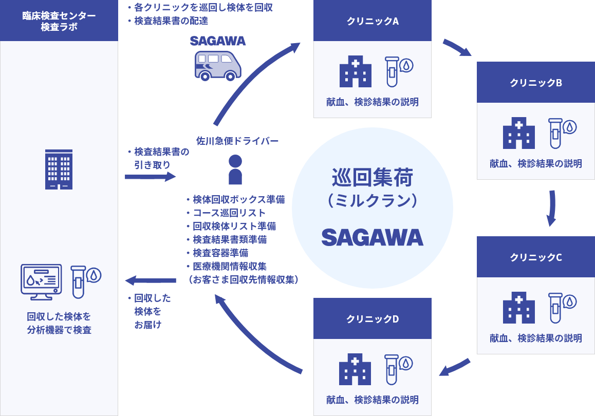 臨床検査センターの巡回集荷（ミルクラン）プロセス図。佐川急便ドライバーが各クリニックから検体を回収し、検査結果書を配達。臨床検査センターのラボで回収検体を分析し、各クリニックで献血・検診結果の説明をする流れ。