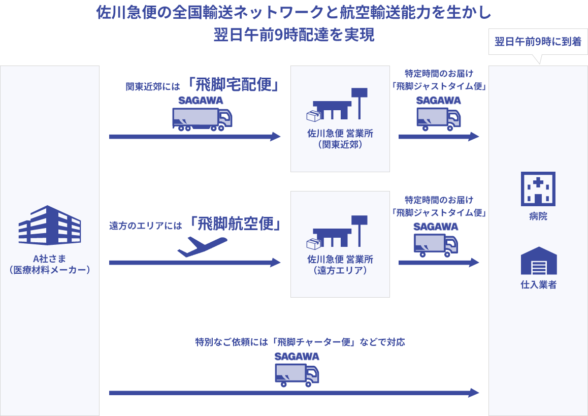 佐川急便の全国輸送ネットワークと航空輸送能力による翌日午前9時配達フロー図。A社（医療材料メーカー）から、関東近郊へは飛脚宅配便で佐川急便営業所を経由し飛脚ジャストタイム便で病院へ配送。遠方エリアへは飛脚航空便で佐川急便営業所を経由し飛脚ジャストタイム便で仕入業者へ配送する。特別依頼は飛脚チャーター便で対応。