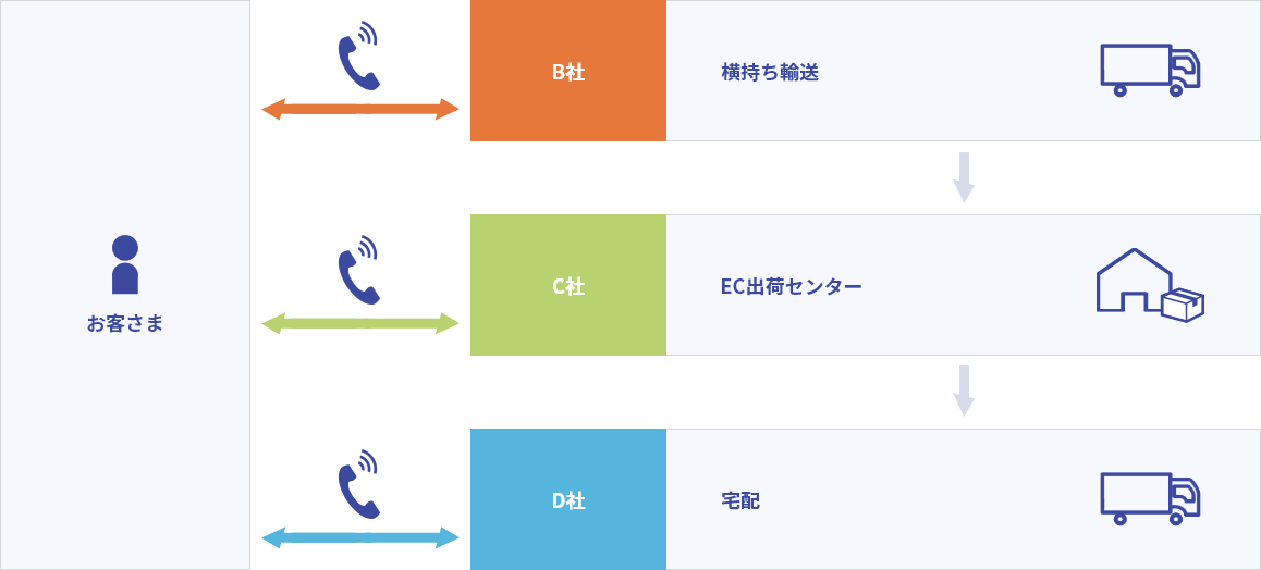 お客さまと3つの会社がそれぞれ直接やり取りを行う物流フロー図。左側のお客さまと、右側に縦に並ぶB社の横持ち輸送、C社のEC出荷センター、D社の宅配が、それぞれ電話アイコンの付いた双方向矢印で繋がっている。