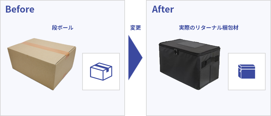 段ボールからリターナル梱包材への変更を示す比較図。Beforeとして茶色の段ボール箱とアイコン、Afterとしてジッパーや取っ手が付いた黒い布製の梱包材とアイコンが、左右に並べて示されている。