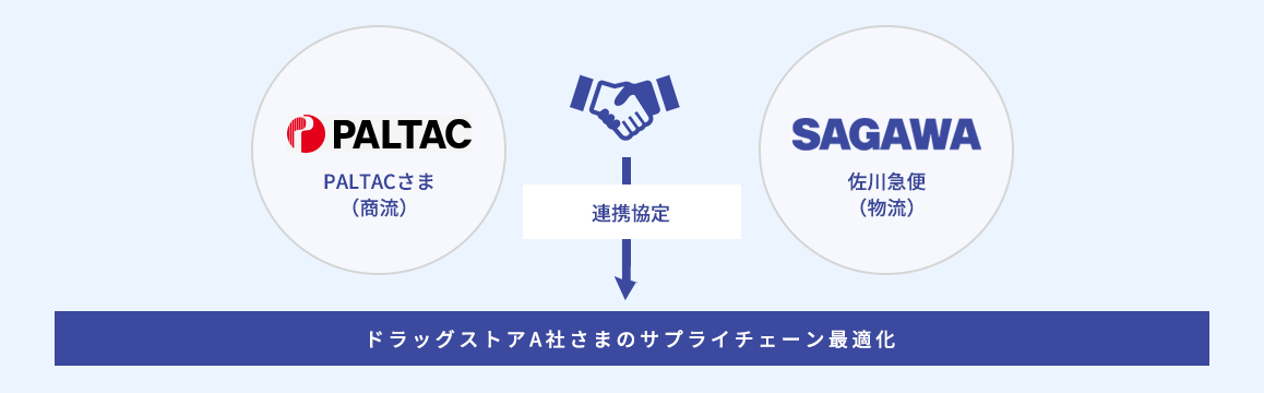 PALTACさま（商流）と佐川急便（物流）の連携協定による、ドラッグストアA社さまのサプライチェーン最適化の概念図。