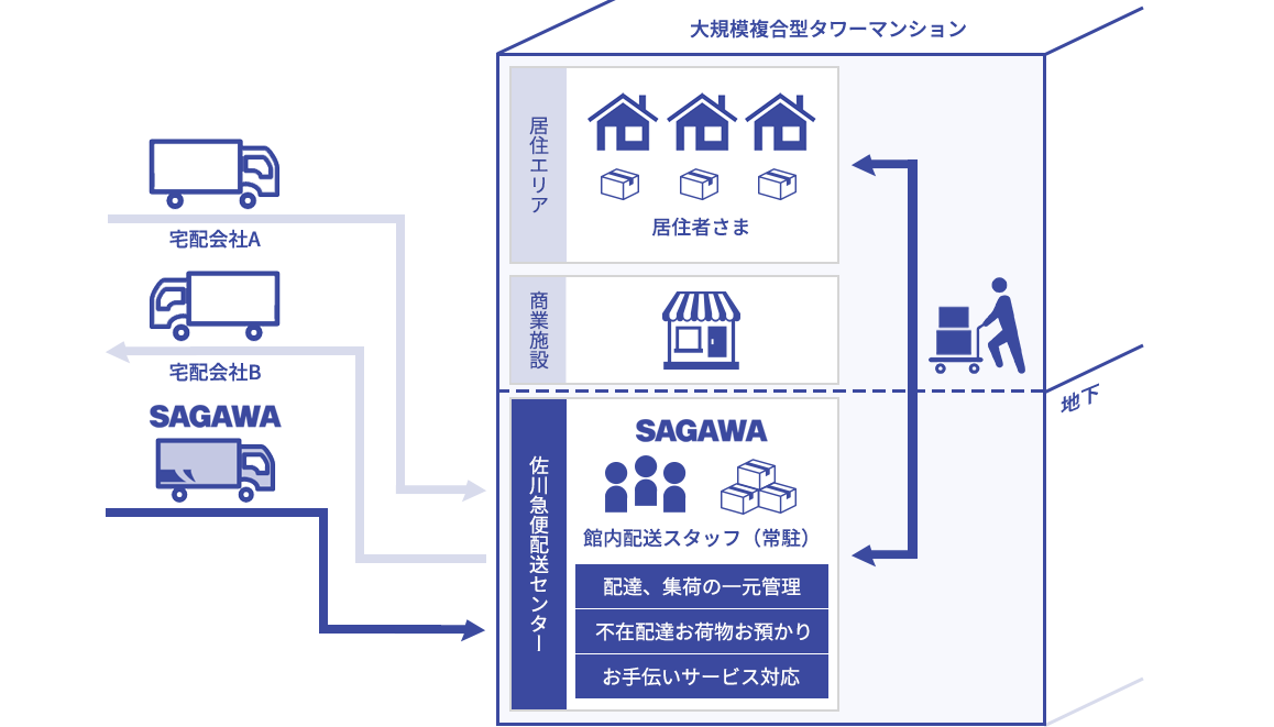 大規模複合型タワーマンションにおける館内配送の概念図。宅配会社 A や宅配会社 B および SAGAWA のトラックが荷物を地下の佐川急便配送センターへ集約している。常駐する館内配送スタッフが配達や集荷を一元管理し、台車を用いて居住エリアの居住者や商業施設へ配送する仕組みが描かれている。