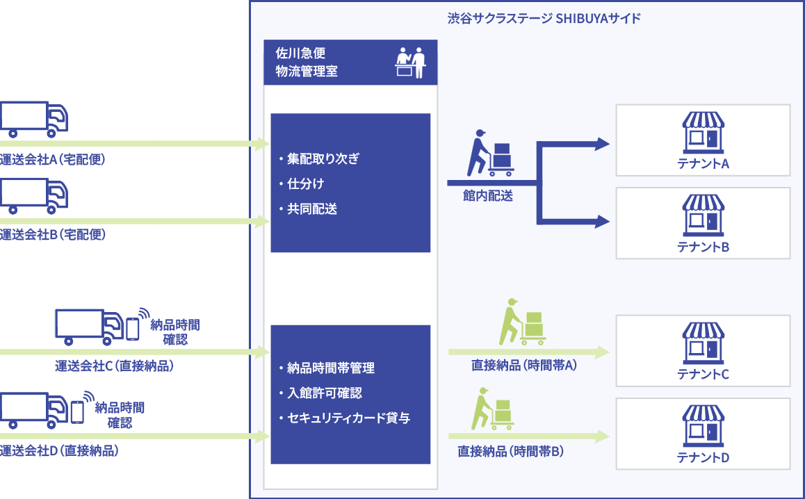 渋谷サクラステージ SHIBUYAサイドの物流フロー。運送会社A・B 宅配便、運送会社C・D 直接納品、納品時間確認 が佐川急便物流管理室へ搬入。物流管理室は集配取り次ぎ、仕分け、共同配送、納品時間帯管理、入館許可確認、セキュリティカード貸与を行う。配送は館内配送でテナントA・Bへ、直接納品 時間帯A でテナントCへ、直接納品 時間帯B でテナントDへ。