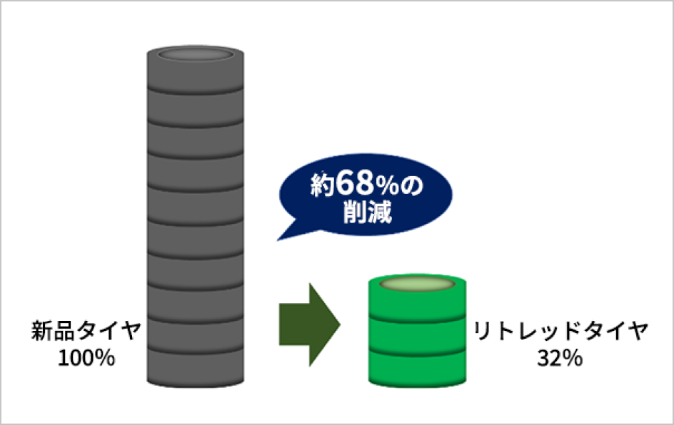 新品タイヤを100％とした場合、リトレッドタイヤは32％となり、使用資源量を約68％削減できることを示す比較図。左側に新品タイヤが10個積まれている様子、右側にリトレッドタイヤが3個積まれている様子がイラストで描かれている。