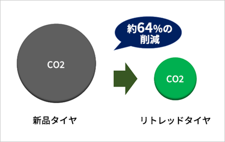 リトレッドタイヤを使用することでCO2排出量を約64％削減できることを示す比較図。左側に新品タイヤを表す灰色の円、右側にリトレッドタイヤを表す緑色の円が描かれており、灰色の円に比べ緑色の円の方が小さいサイズ感で表現されている。