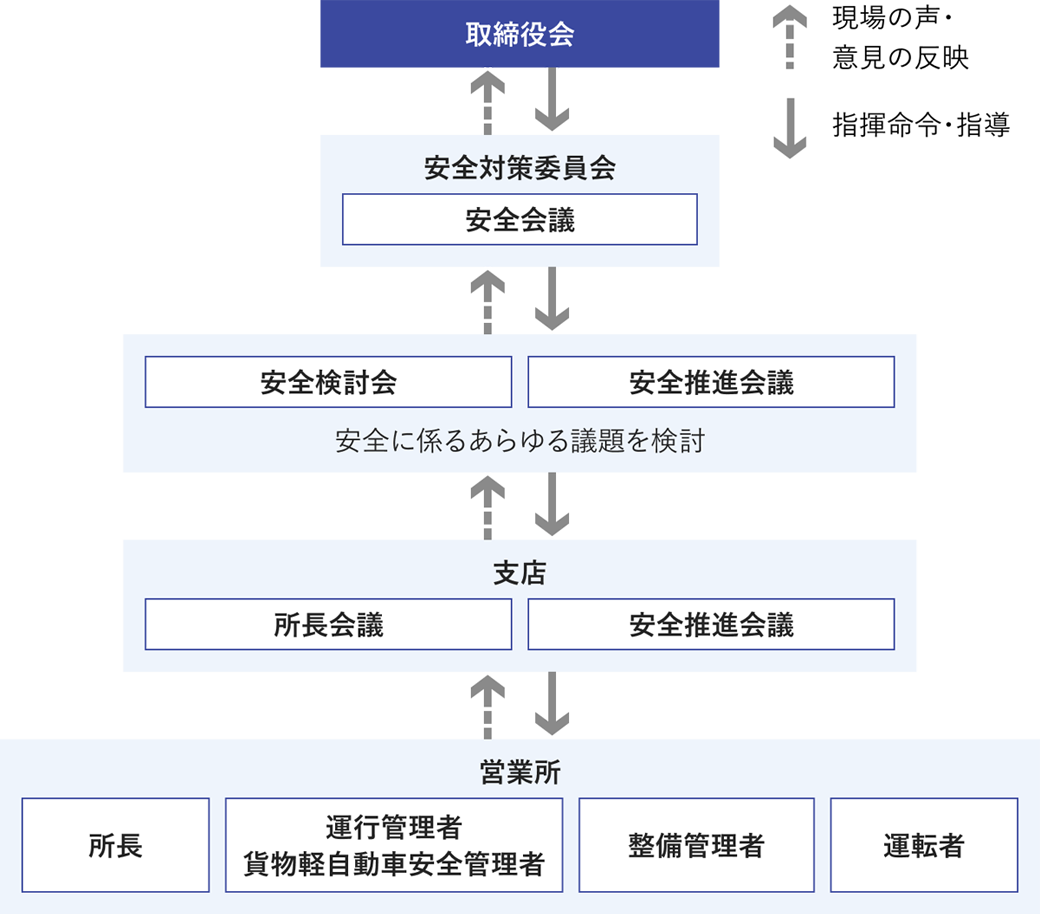 輸送の安全に関する組織体制および指揮命令系統を示した安全管理組織体制図です。図の右上に、上向き矢印は「現場の声・意見の反映」、下向き矢印は「指揮命令・指導」と説明があります。最上部に「取締役会」があり、その下に下向きと上向きの矢印があり「安全対策委員会」による「安全会議」があります。「安全会議」からさらに下向きと上向きの矢印があり「安全検討会」と「安全推進会議」があり「安全に係るあらゆる議題を検討」と示されています。さらに下向きと上向きの矢印があり、支店にて行われる「所長会議」「安全推進会議」があり、更に下向きと上向きの矢印で、営業所に配置される「所長」「運行管理者 貨物軽自動車安全管理者」「整備管理者」「運転者」が記載されています。