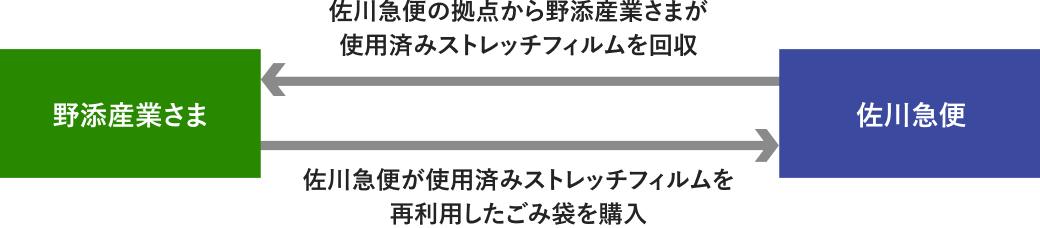 ストレッチフィルムの再利用スキームフロー図 佐川急便の拠点から野添産業さまが使用済みストレッチフィルムを回収、使用済ストレッチフィルムを再利用したゴミ袋を購入