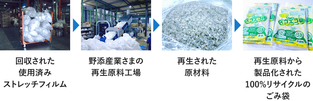 製品化の流れフロー図　回収された使用済みストレッチフィルム→野添産業さまの再生原料工場→再生された原材料→再生原料から製品化された100％リサイクルのごみ袋