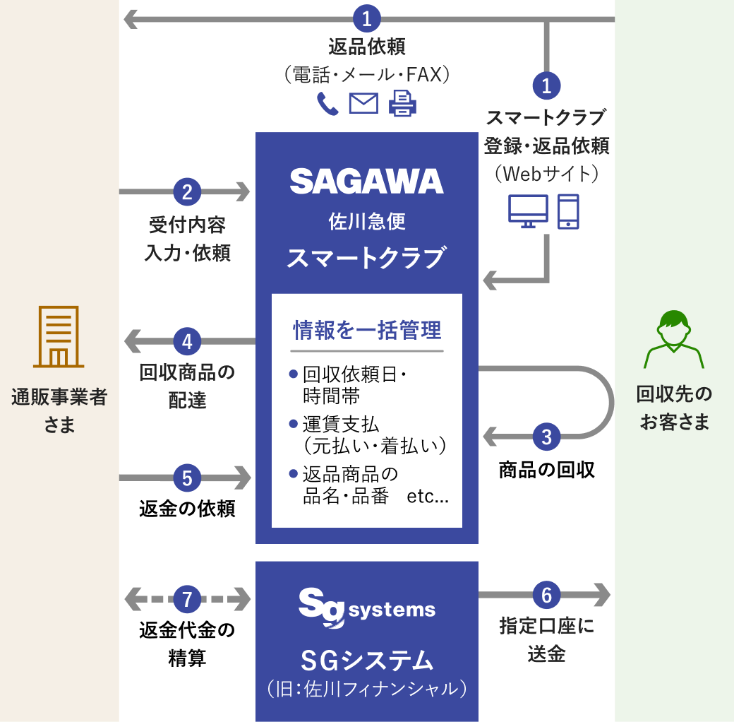 佐川急便の「スマートクラブ」を使った、商品回収と返金サービスのプロセスを示しています。左側に「通販事業者さま」、右側に「回収先のお客さま」が配置され、中央には「佐川急便スマートクラブ」と「SGシステム（旧：佐川フィナンシャル）」があります。まず、回収先のお客さまから電話やメール、FAXにて直接通販事業者さまへ返品依頼をいただくか、WEBサイトから佐川急便のスマートクラブへの登録、返品依頼をいただきます。その後、通販事業者さまからスマートクラブへ受付内容の入力と依頼を行っていただくことにより情報が一括管理されます。スマートクラブで管理される情報には、返品先通販事業者、回収依頼日・時間帯、運賃支払（元払い・着払）、返品商品の品名・品番、返品商品の数量、返品理由、商品回収先情報、回収日・時間帯、返金額があります。これらの情報を元に回収先のお客さまへメールでご案内と商品の回収を行い、回収商品を通販事業者さまへ配達します。回収先のお客さまには口座登録を行っていただき、SGシステム（旧：佐川フィナンシャル）が口座確認を行います。通販事業者さまよりの返金依頼、返金額入金、返金の承認をいただき回収先のお客さまの指定口座へSGシステムより送金します。通販業者さまとSGシステムが返金代金の精算を行うことでサービスが完了となります。