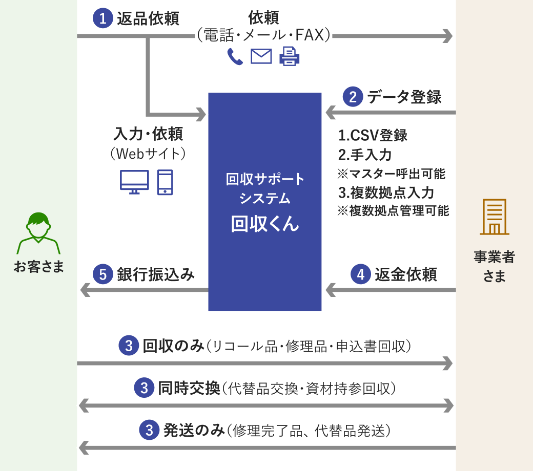 佐川急便の「スマートクラブ」を使った、商品回収と返金サービスのプロセスを示しています。左側に「通販事業者さま」、右側に「回収先のお客さま」が配置され、中央には「佐川急便スマートクラブ」と「SGシステム（旧：佐川フィナンシャル）」があります。まず、回収先のお客さまから電話やメール、FAXにて直接通販事業者さまへ返品依頼をいただくか、WEBサイトから佐川急便のスマートクラブへの登録、返品依頼をいただきます。その後、通販事業者さまからスマートクラブへ受付内容の入力と依頼を行っていただくことにより情報が一括管理されます。スマートクラブで管理される情報には、返品先通販事業者、回収依頼日・時間帯、運賃支払（元払い・着払）、返品商品の品名・品番、返品商品の数量、返品理由、商品回収先情報、回収日・時間帯、返金額があります。これらの情報を元に回収先のお客さまへメールでご案内と商品の回収を行い、回収商品を通販事業者さまへ配達します。回収先のお客さまには口座登録を行っていただき、SGシステム（旧：佐川フィナンシャル）が口座確認を行います。通販事業者さまよりの返金依頼、返金額入金、返金の承認をいただき回収先のお客さまの指定口座へSGシステムより送金します。通販業者さまとSGシステムが返金代金の精算を行うことでサービスが完了となります。