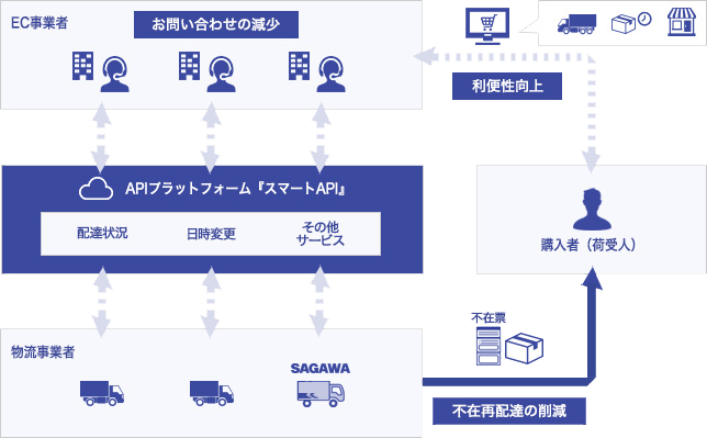 佐川急便】スマートAPI | オプション | サービス | 送る | 法人のお客さま
