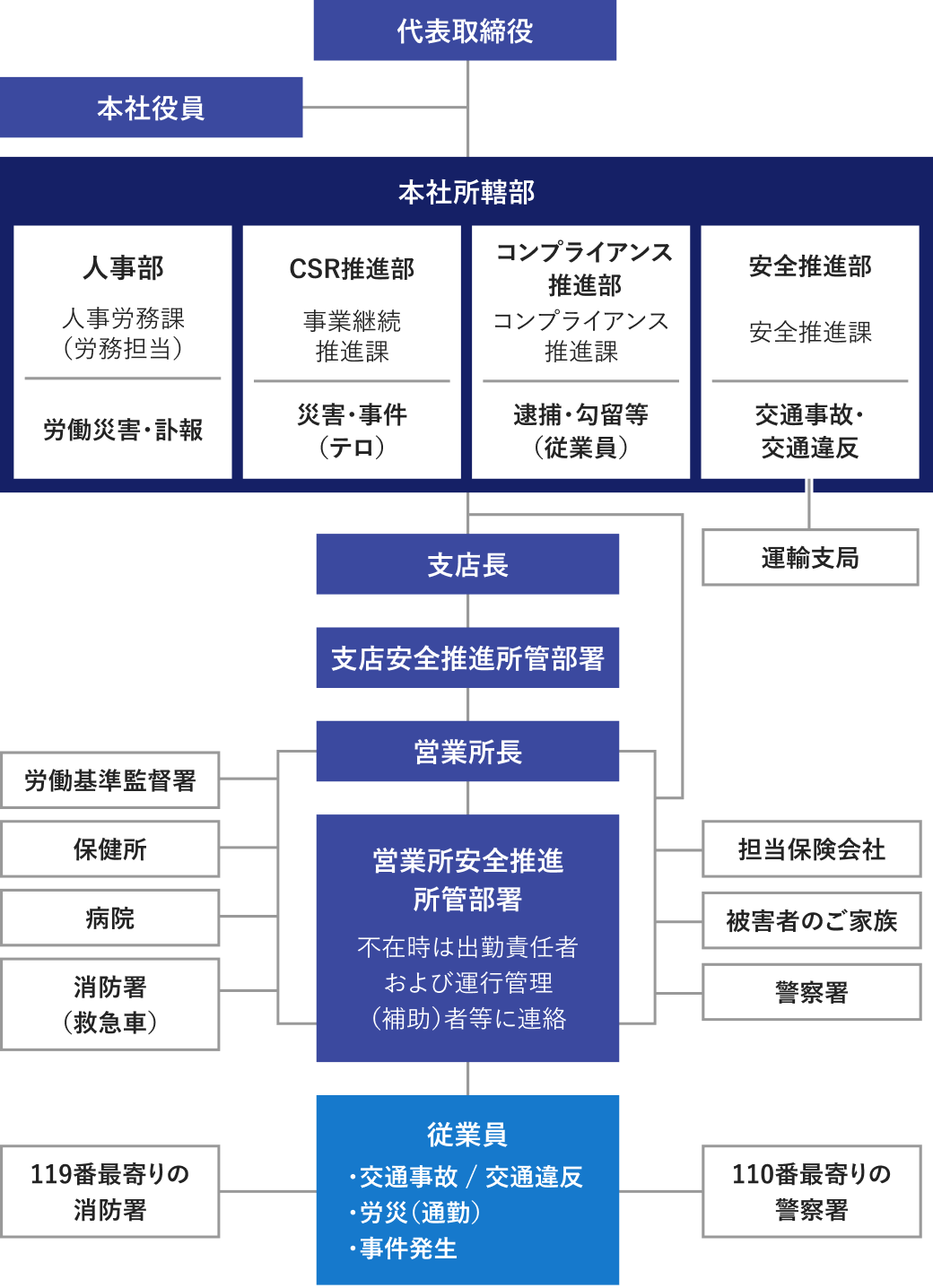 事故、災害時に関する報告連絡体制図です。「代表取締役」から「本社役員」に続き、労働災害・訃報に対応する「人事部 人事労務課（労務担当）」、災害・事件（テロ） に対応する「CSR推進部 事業継続推進課」、逮捕・勾留等（従業員）に対応する「コンプライアンス推進部 コンプライアンス推進課」、交通事故・交通違反に対応する「安全推進部　安全推進課」がある「本社所轄部」が濃い背景の枠で囲まれ繋がっています。「本社所轄部」から「支店長」「支店安全推進所管部署」続けて「営業所長」「営業所安全推進所管部署、不在時は出勤責任者および運行管理（補助）者等に連絡」へと繋がっており「従業員 交通事故・交通違反／労災（通勤）／事件発生」へと繋がります。「営業所長」「営業所安全推進所管部署、不在時は出勤責任者および運行管理（補助）者等に連絡」は、「労働基準監督署」「保健所」「病院」「消防署（救急車）」「担当保険会社」「被害者のご家族」「警察署」の各対象へ報告を行います。（「本社所轄部」から直接報告を行うルートもあり。）「従業員 交通事故・交通違反／労災（通勤）／事件発生」は、「119番最寄りの消防署」「110番最寄りの警察署」へ報告を行います。「本社所轄部」の「安全推進部　安全推進課」は、「運輸支局」へ直接報告を行うルートもあります。