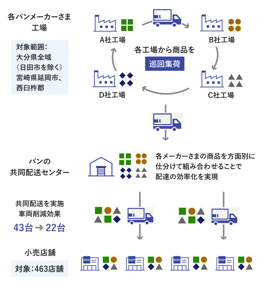 佐川急便が取りまとめ役を担う前のパンメーカーから小売店舗への配送プロセスを示す図です。A社工場、B社工場、C社工場、D社工場の「各パンメーカーさま工場」から「各パンメーカーさま営業所」へ個別で配送し、「小売店舗」へそれぞれの会社が同じ納品先に配送している状況が示されている。
