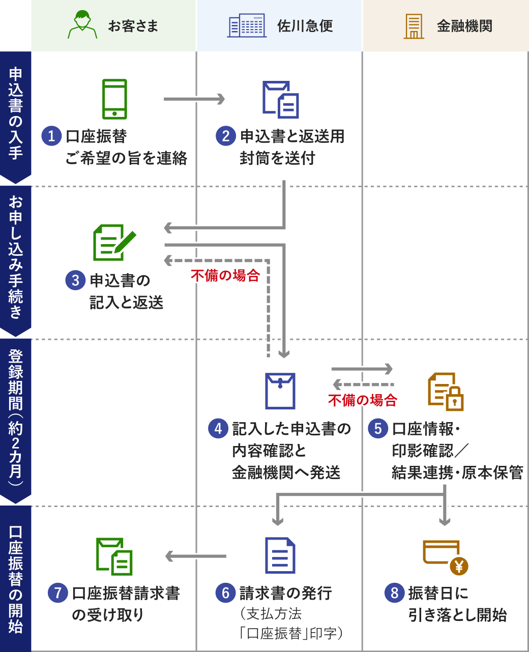サービスフロー図