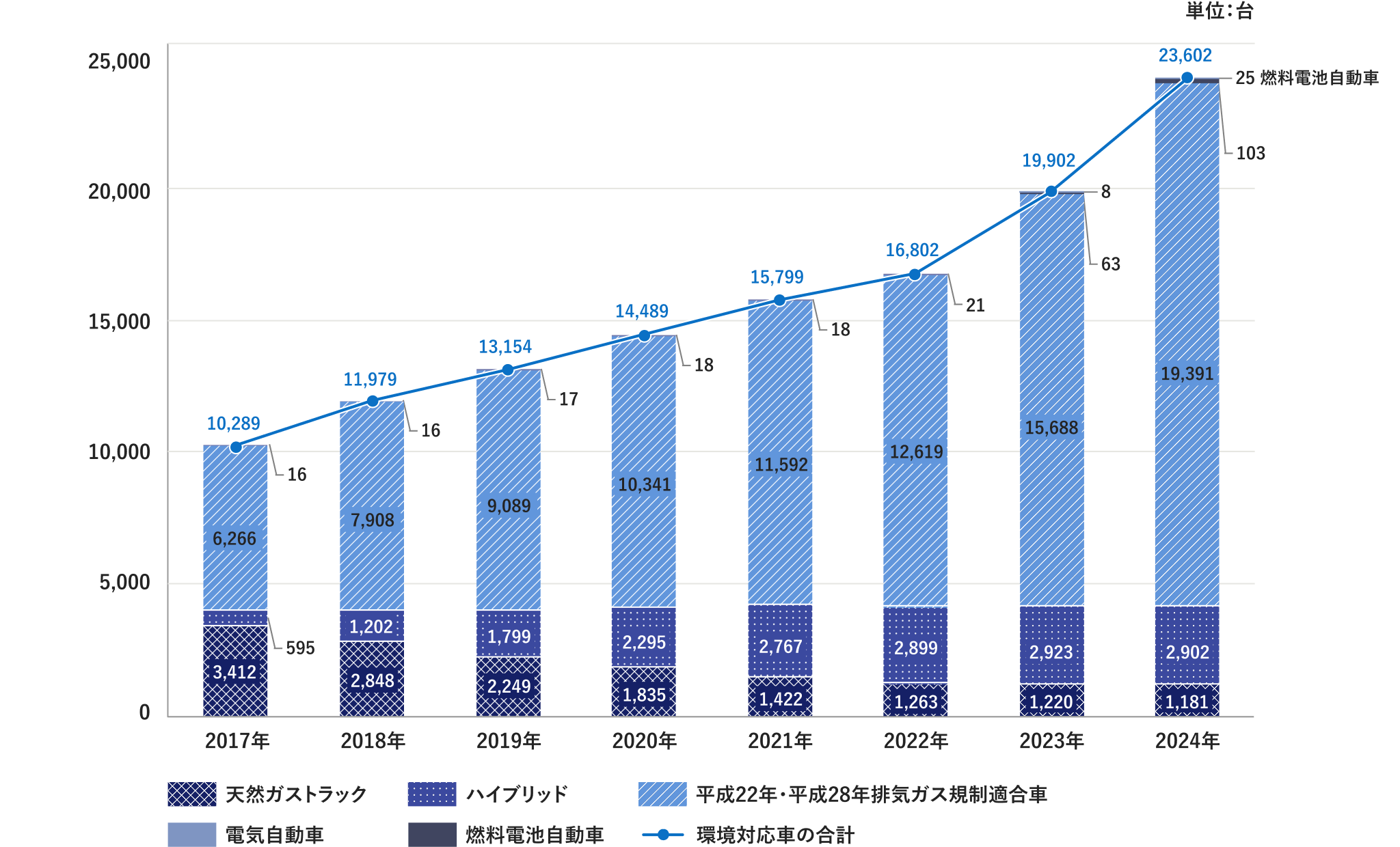 2017年から2024年の環境対応車台数推移グラフ。単位は台。天然ガストラック、ハイブリッド、平成22年・平成28年排気ガス規制適合車、電気自動車、燃料電池自動車の内訳を積み上げ棒グラフで示す。環境対応車の合計は折れ線グラフで、2017年の10,289台から2024年の23,602台に増加。2024年の燃料電池自動車は25台。