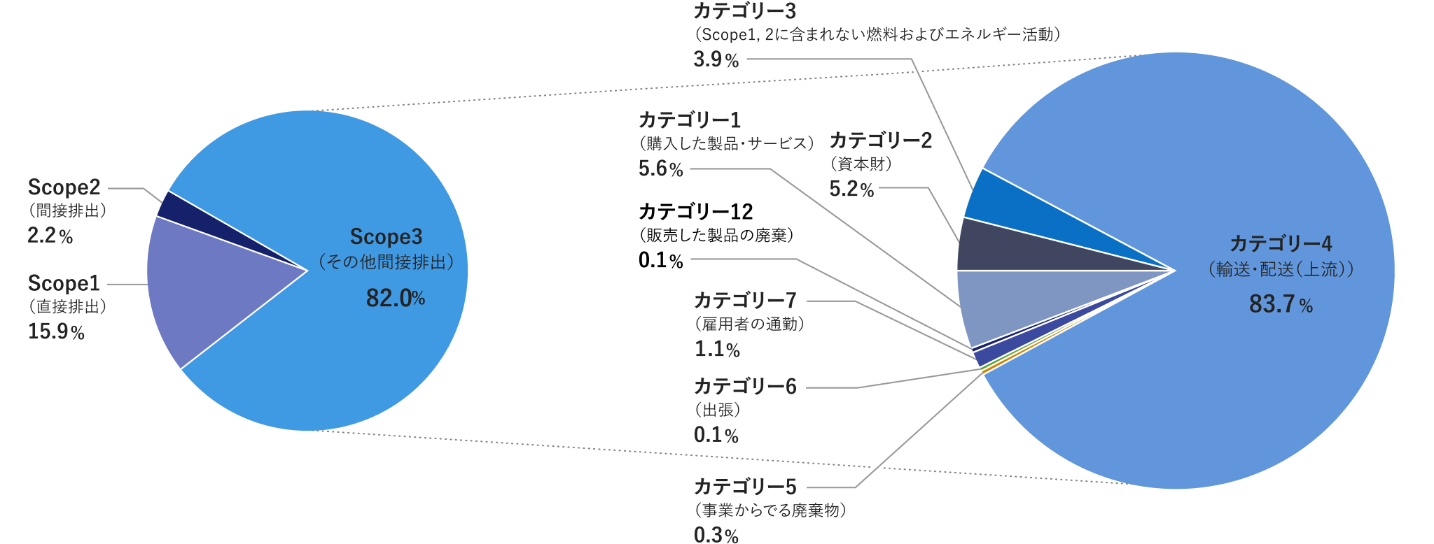 2つの円グラフ。左はScope1 (直接排出) 15.9%、Scope2 (間接排出) 2.2%、Scope3 (その他間接排出) 82.0%。右はScope3の内訳。カテゴリー4 (輸送・配送(上流)) 83.7%、カテゴリー1 (購入した製品・サービス) 5.6%、カテゴリー2 (資本財) 5.2%。