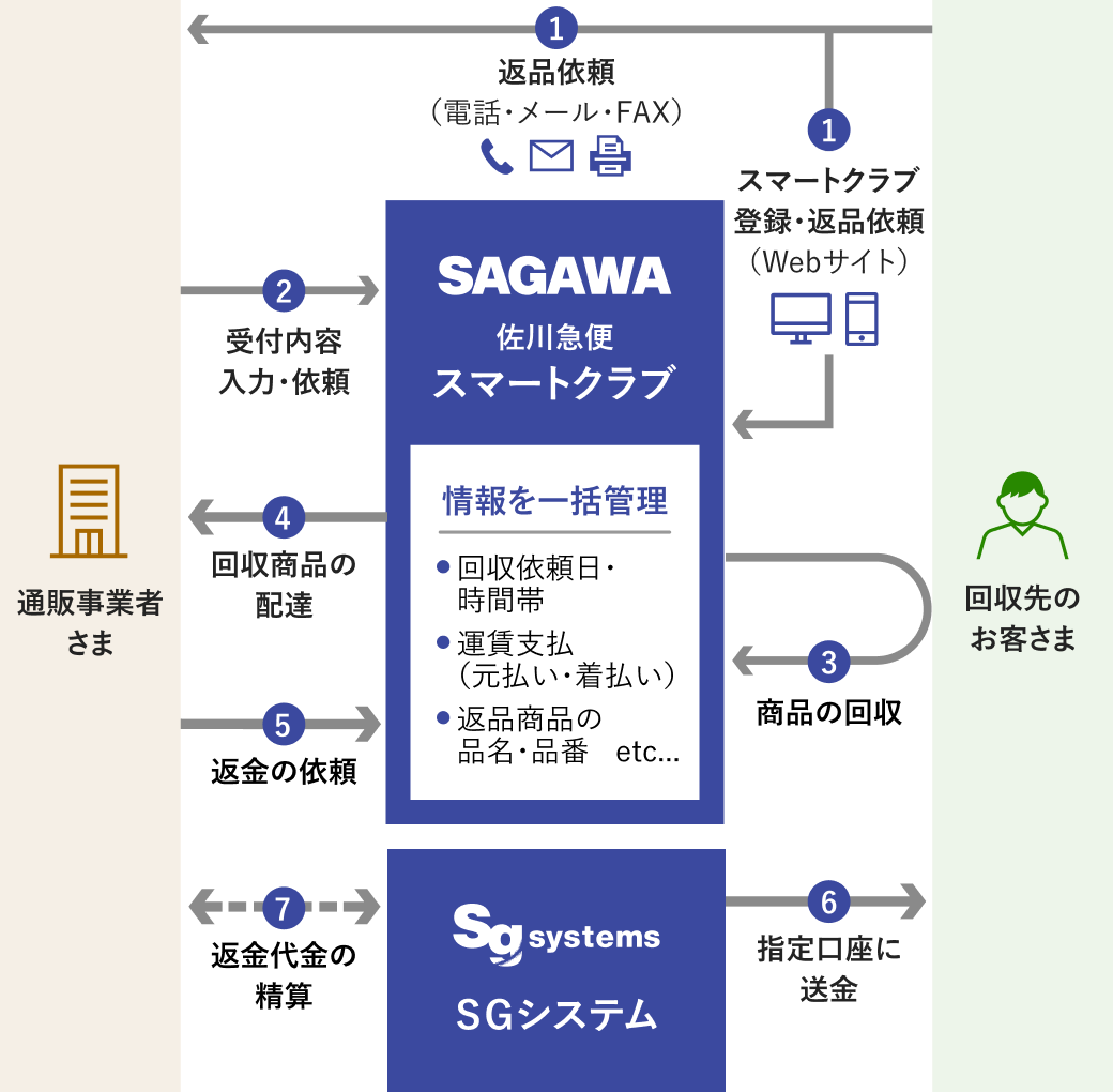 佐川急便の「スマートクラブ」を使った、商品回収と返金サービスのプロセスを示しています。左側に「通販事業者さま」、右側に「回収先のお客さま」が配置され、中央には「佐川急便スマートクラブ」と「SGシステム（旧：佐川フィナンシャル）」があります。まず、回収先のお客さまから電話やメール、FAXにて直接通販事業者さまへ返品依頼をいただくか、WEBサイトから佐川急便のスマートクラブへの登録、返品依頼をいただきます。その後、通販事業者さまからスマートクラブへ受付内容の入力と依頼を行っていただくことにより情報が一括管理されます。スマートクラブで管理される情報には、返品先通販事業者、回収依頼日・時間帯、運賃支払（元払い・着払）、返品商品の品名・品番、返品商品の数量、返品理由、商品回収先情報、回収日・時間帯、返金額があります。これらの情報を元に回収先のお客さまへメールでご案内と商品の回収を行い、回収商品を通販事業者さまへ配達します。回収先のお客さまには口座登録を行っていただき、SGシステム（旧：佐川フィナンシャル）が口座確認を行います。通販事業者さまよりの返金依頼、返金額入金、返金の承認をいただき回収先のお客さまの指定口座へSGシステムより送金します。通販業者さまとSGシステムが返金代金の精算を行うことでサービスが完了となります。