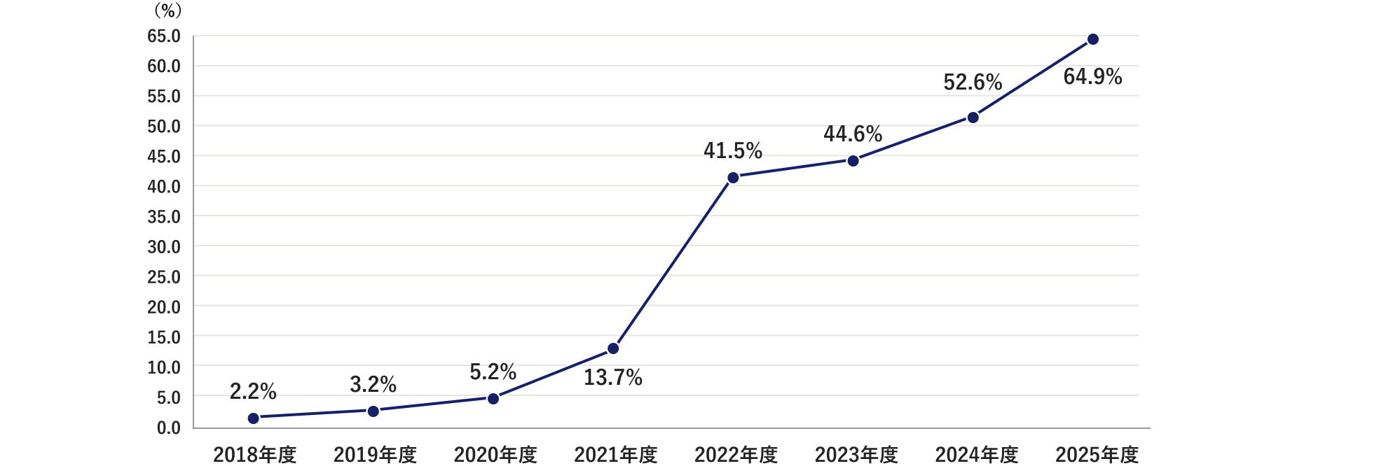 2018年度から2025年度までの折れ線グラフ。データは%で、2018年度2.2%から始まり、2021年度13.7%から2022年度41.5%へ大きく増加し、2025年度は64.9%。