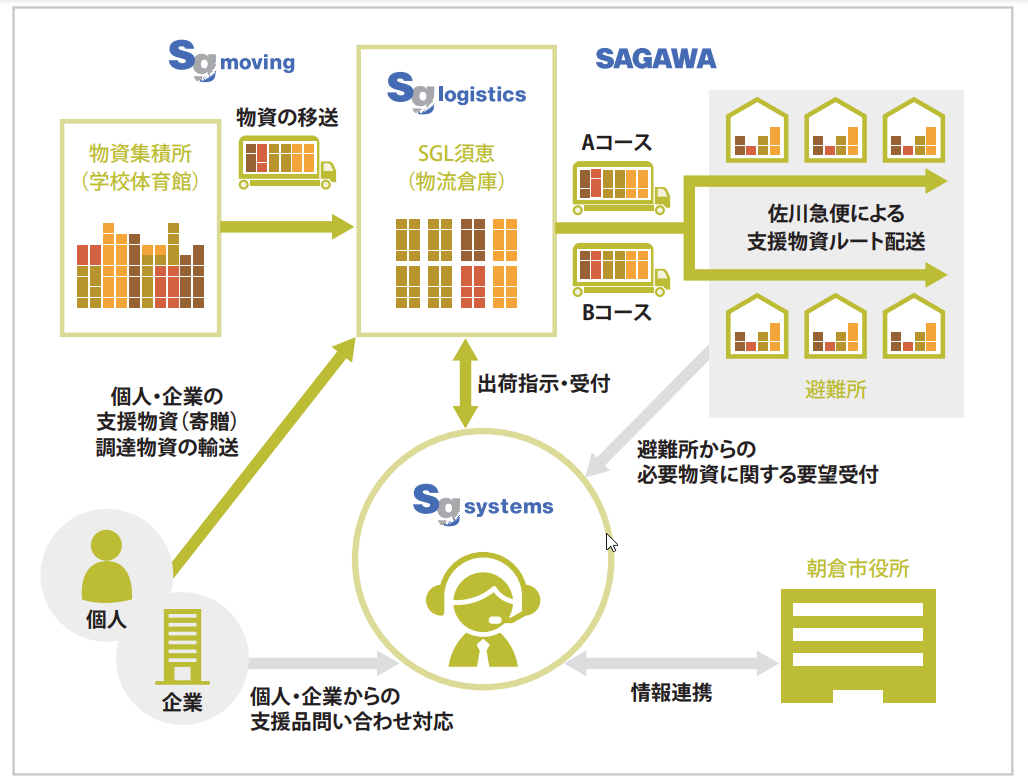 災害支援物資の配送フロー図。個人や企業からの支援物資が、Sg movingの集積所やSg logisticsの倉庫を経て、佐川急便により各避難所へ配送される仕組みが示されている。中央のSg systemsが、出荷指示や要望受付、朝倉市役所との情報連携を担う構造が描かれている。