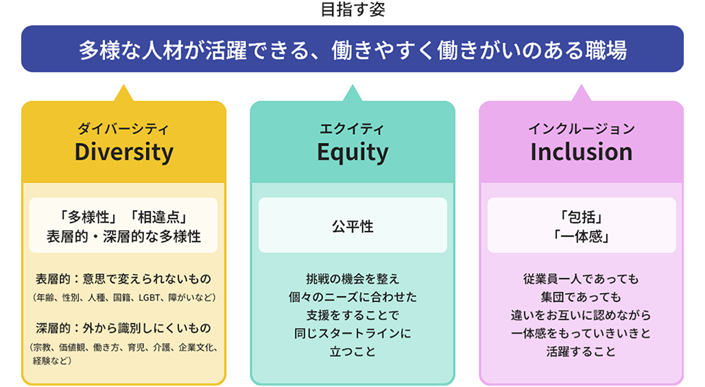 多様な人材が活躍できる職場を目指す姿とした概念図。ダイバーシティは表層的および深層的な多様性、エクイティは個々のニーズに合わせた支援による公平性、インクルージョンは違いを認め合い一体感を持って活躍することをそれぞれ意味しており、3つの要素が並んで示されている。