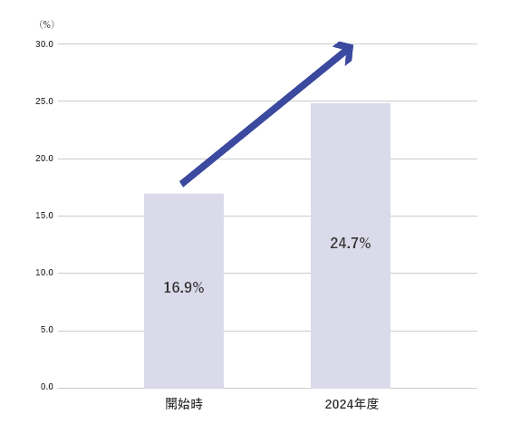 棒グラフ。垂直軸の単位は%。開始時の16.9%から、2024年度には24.7%へと上昇したことが、2本の棒グラフと右肩上がりの矢印で示されている。