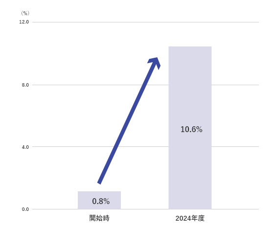 棒グラフ。縦軸の単位は%。開始時の0.8%から、2024年度には10.6%へと大きく上昇したことが、2本の棒グラフと右肩上がりの太い矢印で示されている。