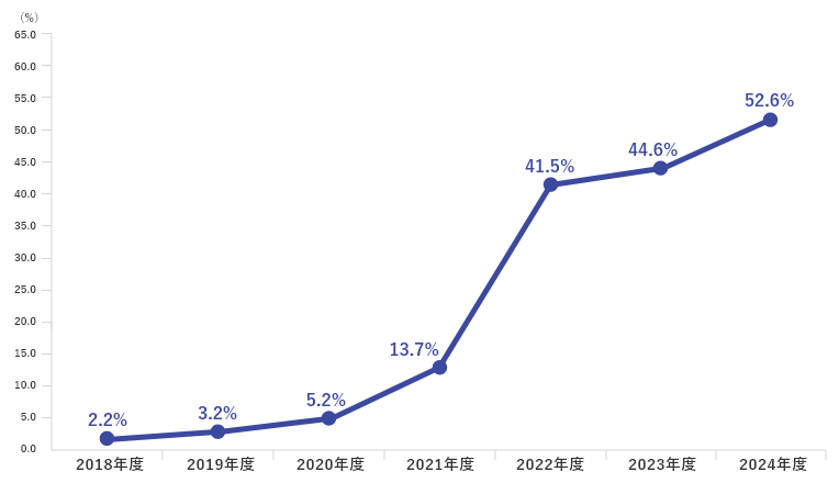2018年度から2024年度までの折れ線グラフ。データは%で、2018年度2.2%から始まり、2021年度13.7%から2022年度41.5%へ大きく増加し、2024年度は52.6%。
