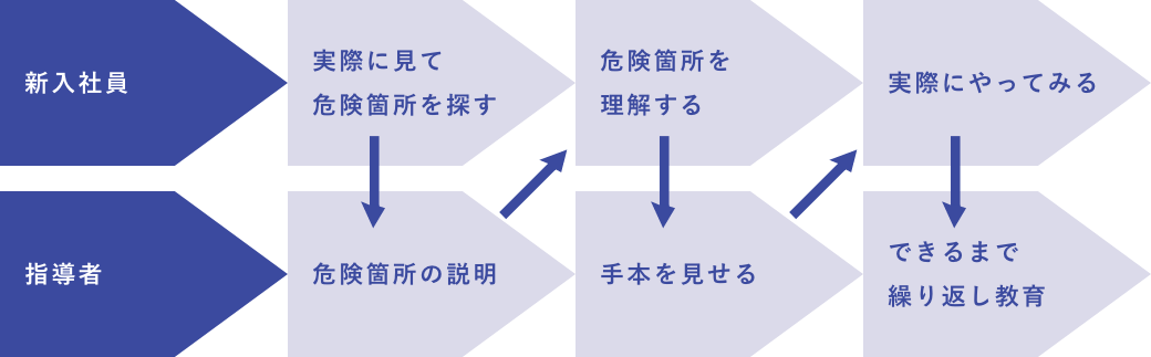 新入社員と指導者による教育手順図。新入社員は 実際に見て危険箇所を探す、危険箇所を理解する、実際にやってみる の段階を踏む。指導者は 危険箇所の説明、手本を見せる、できるまで繰り返し教育 で支援し、両者のステップは連動して進む。