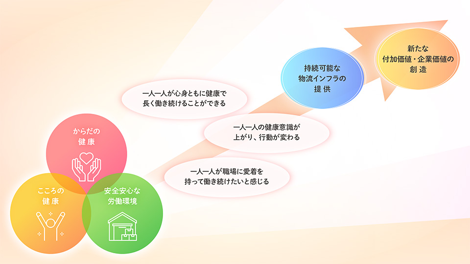 からだの健康、こころの健康、安全安心な労働環境の概念が重なり、そこから一人一人が職場に愛着を持つ、健康意識が上がり行動が変わる、心身ともに健康で長く働き続けるというステップを経て、持続可能な物流インフラの提供、新たな付加価値・企業価値の創造へと続く概念図。