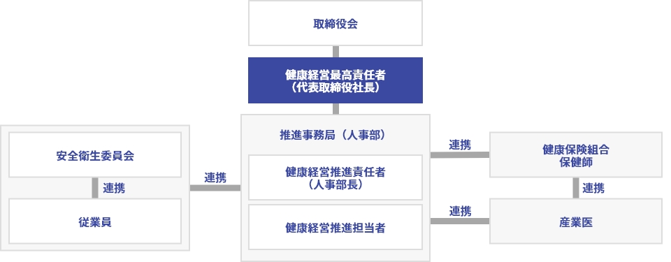 健康経営における各組織・担当者の連携体制図。中央に取締役会、健康経営最高責任者 代表取締役社長、推進事務局 人事部、健康経営推進責任者 人事部長、健康経営推進担当者が縦に並ぶ。左に安全衛生委員会と従業員、右に健康保険組合保健師と産業医が配置され、線と 連携 の文字で相互に接続されている。
