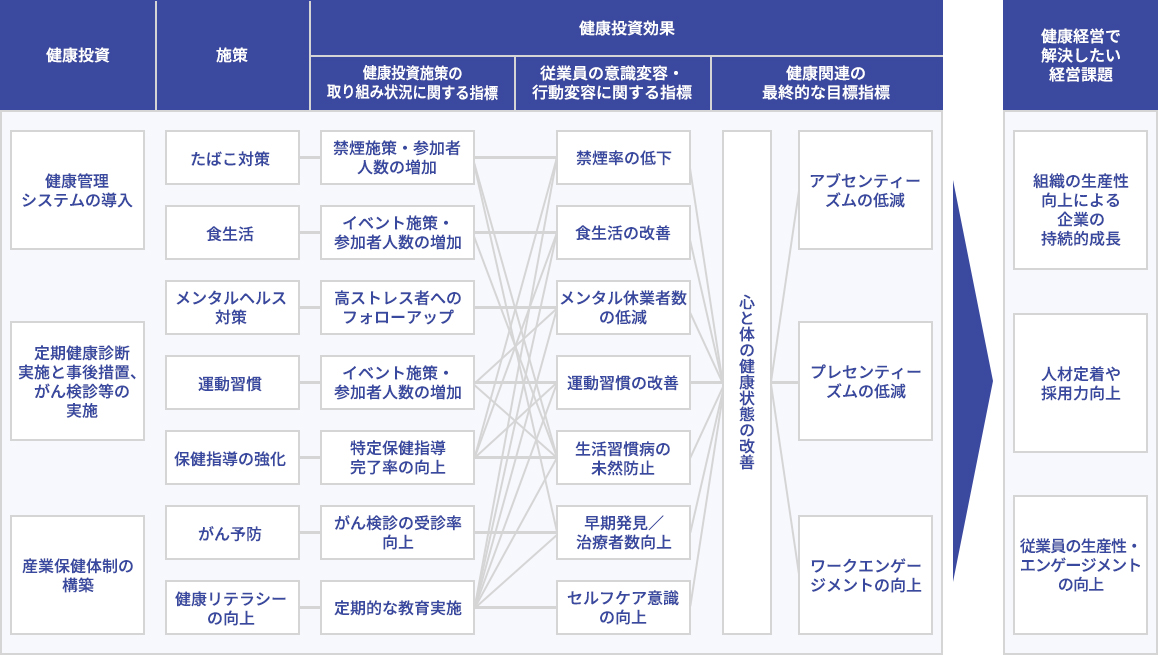 健康経営に向けた取り組みを示す体系図。左端の健康管理システム導入や定期健診から、たばこ、食生活、メンタルヘルス、運動などの具体的施策へと繋がり、それらが禁煙率低下や意識向上を経て、中央の心と体の健康状態の改善へと集約される。最終的には、アブセンティーズム低減やワークエンゲージメント向上といった目標指標を達成し、右端にある生産性向上や人材定着といった経営課題の解決へと至る構造が描かれている。