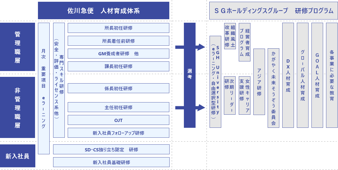 佐川急便の人材育成体系の図。左側に管理職層や非管理職層、新入社員に向けた月次の重要項目やeラーニングが配置されている。中央には所長や課長、係長といった各役職の初任研修やOJT、新入社員基礎などのメニューが並ぶ。右側には選考を経て進むSGホールディングスグループ研修として、次期リーダー育成や女性キャリア支援、DX人材育成などのプログラムが示されている。