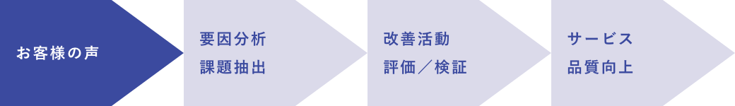 お客様の声からサービス品質向上へと至るステップ図。お客様の声を起点として、要因分析と課題抽出、改善活動と評価や検証を経て、最終的にサービス品質の向上へとつながる4つの工程が横並びの矢印で示されている。