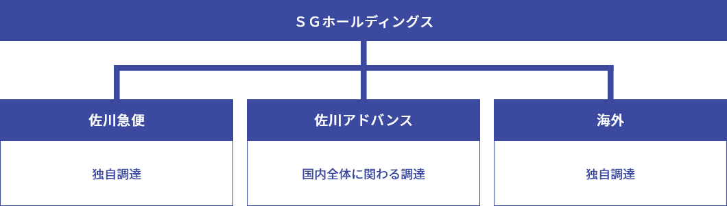 SGホールディングスを中心とした構成図。下部に佐川急便、佐川アドバンス、海外が並び、それぞれ独自調達、国内全体に関わる調達、独自調達と記載。