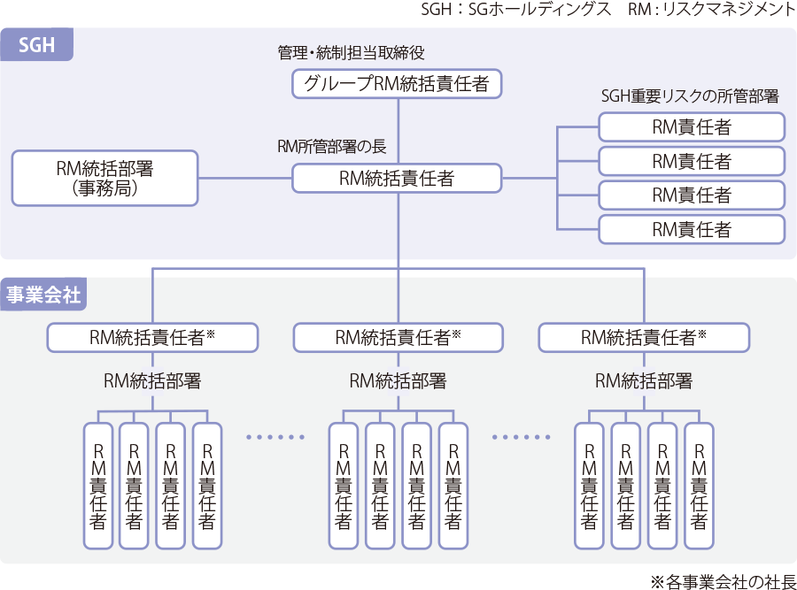 SGH SGホールディングス と事業会社の RM リスクマネジメント 責任体制図。SGHでは、管理・統制担当取締役、グループRM統括責任者のもと、RM統括責任者、RM統括部署 事務局、SGH重要リスク所管部署のRM責任者4名が配置される。事業会社では各社長がRM統括責任者となり、その下にRM統括部署と複数のRM責任者が連なる。