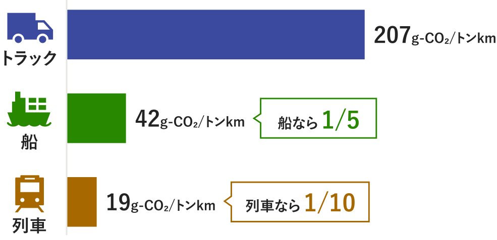 交通手段別の二酸化炭素排出量棒グラフ。単位はg-CO2/トンkm。トラックは207、船は42、列車は19。