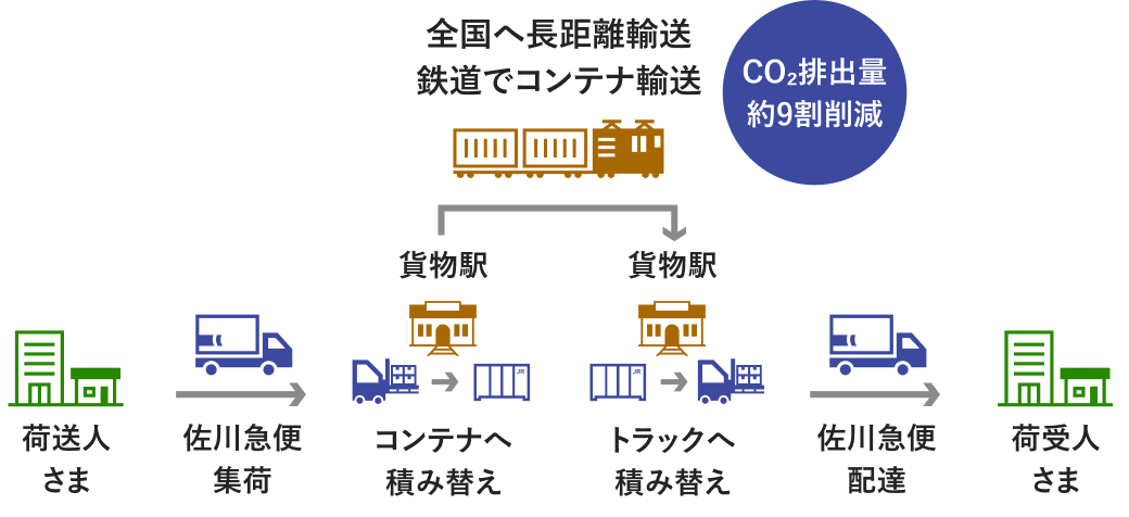 「積み替えサービス」の運用を説明する図です。荷送人さまへトラックで集荷を行い、貨物駅でコンテナへ積み替えが行われます。鉄道でのコンテナ輸送により、全国へ長距離輸送されます。到着した貨物駅でコンテナからトラックへ積み替えされ、荷受人さままでトラックで配送します。長距離輸送をトラックではなく鉄道でのコンテナ輸送を利用することにより、CO2排出量を約9割削減することが可能となります。