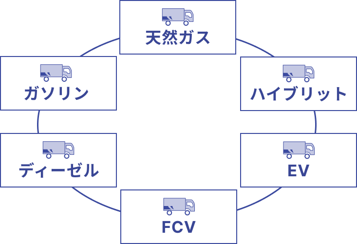 荷台付きトラックのアイコンと、天然ガス、ハイブリッド、EV、FCV、ディーゼル、ガソリンの文字が書かれた6つの要素が円形に配置されている図。それぞれの要素が隣り合わせに並び、青い曲線で相互に接続されている。