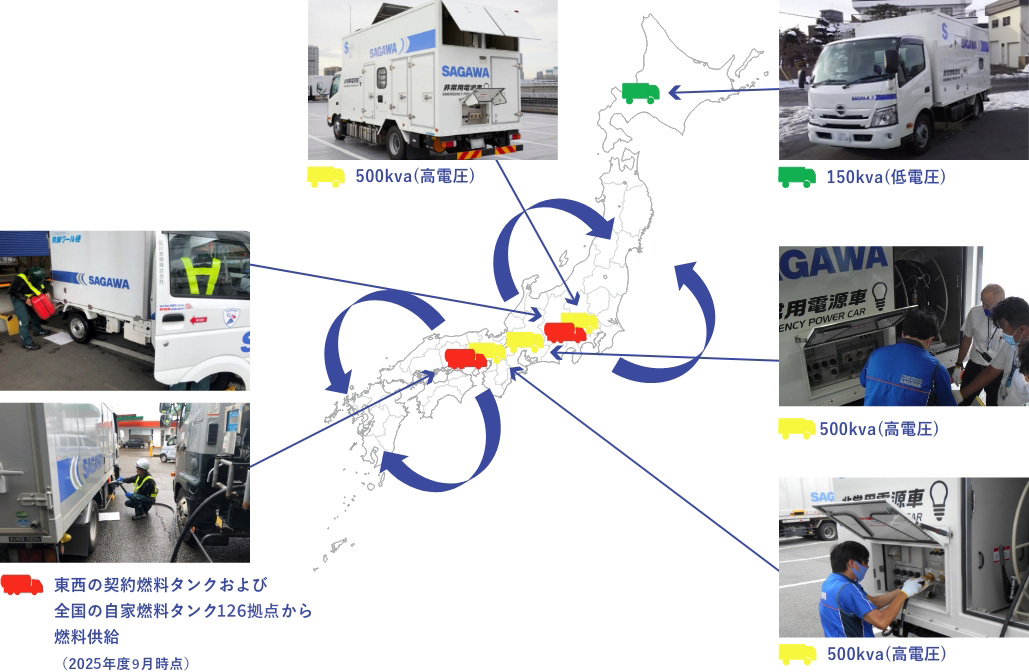 日本地図を中心に、SAGAWA非常用電源車の配備と燃料供給体制を示した図。地図上には、全国126拠点の自家燃料タンクなどから供給を行うルートが描かれ、周辺には500kvaの高電圧車や150kvaの低電圧車の外観、および給油作業や操作を行う人物の写真が配置されている。