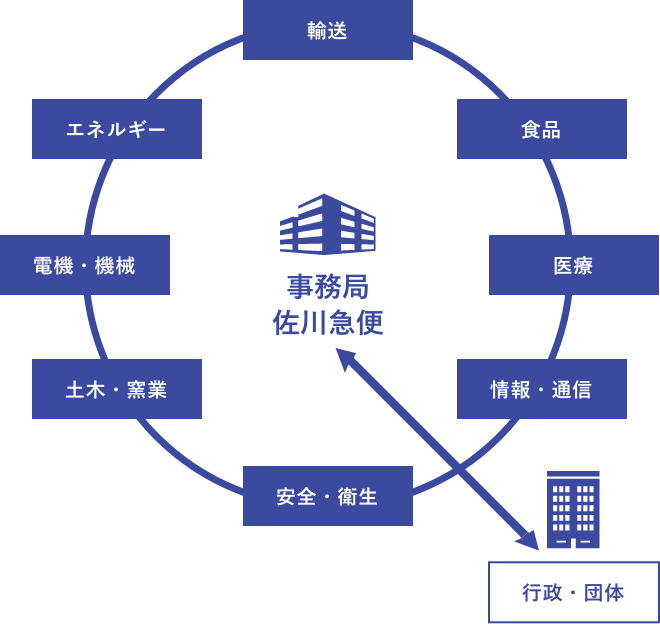 事務局 佐川急便を中心とした連携図。その周囲に、輸送、食品、医療、情報通信、安全衛生、土木窯業、電機機械、エネルギーの8つの分野が環状に並んでいる。また、右下の行政団体から事務局へと向かう矢印が示されている。