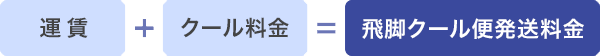 運賃＋クール料金＝飛脚クール便発送料金