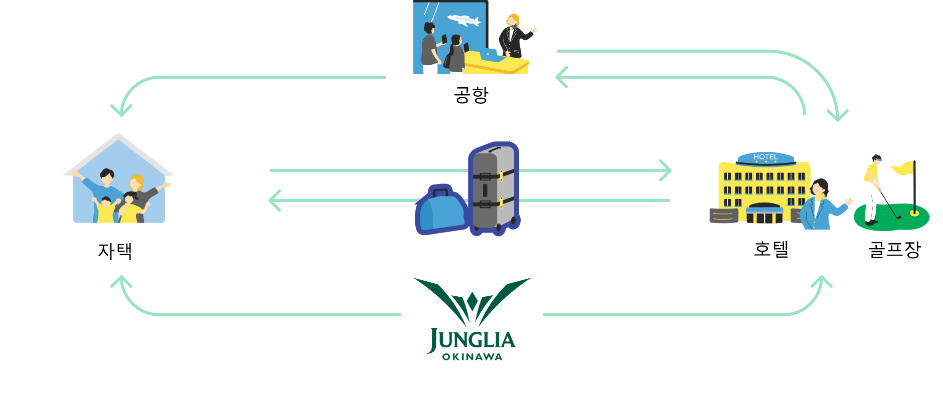 자택과 호텔,골프장 간의 수하물 운송과 자택,공항,호텔,골프장,JUNGLIA OKINAWA 간의 이동 동선을 나타낸 안내도