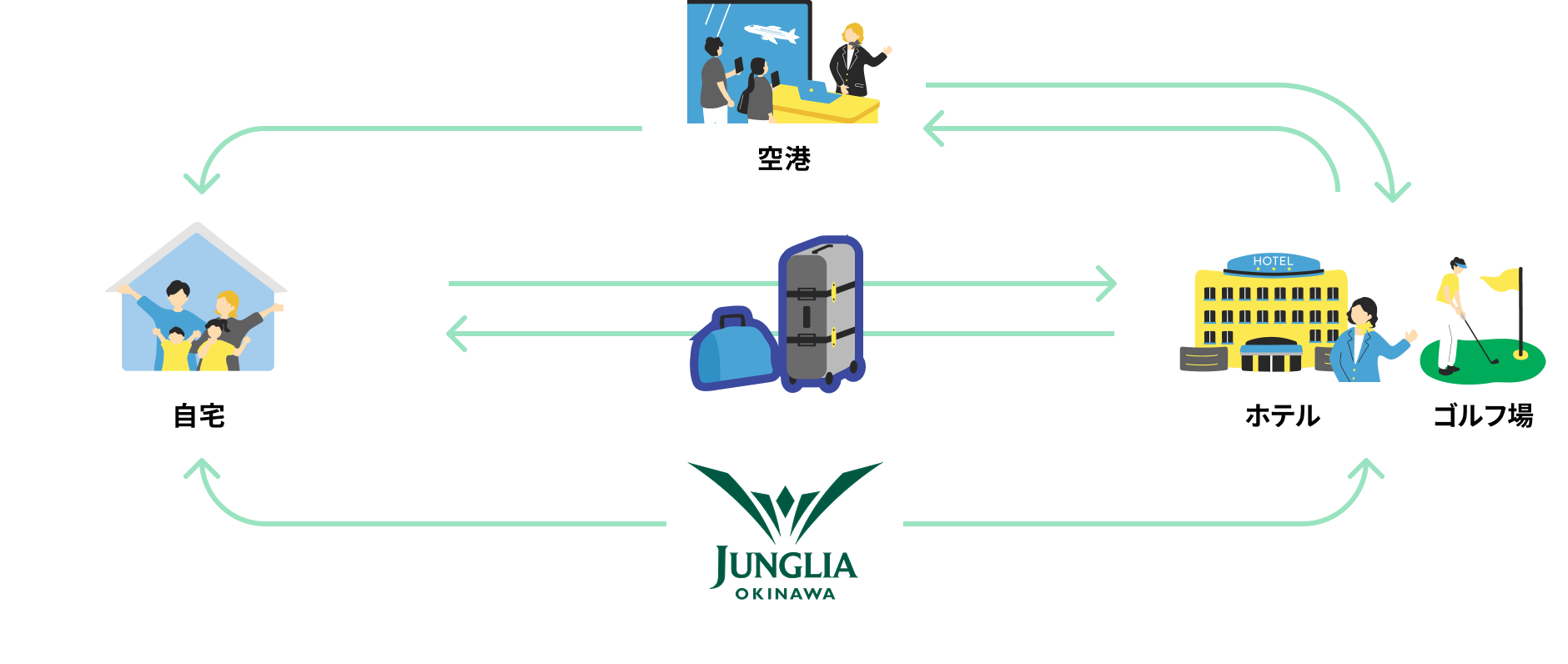 自宅とホテル・ゴルフ場間の荷物の輸送と、自宅、空港、ホテル、ゴルフ場、JUNGLIA OKINAWA間の人の移動を示す図