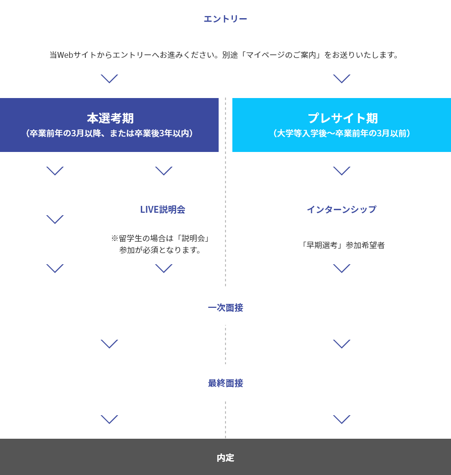 採用の流れ