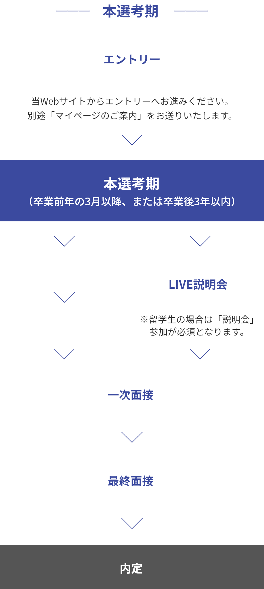 採用の流れ