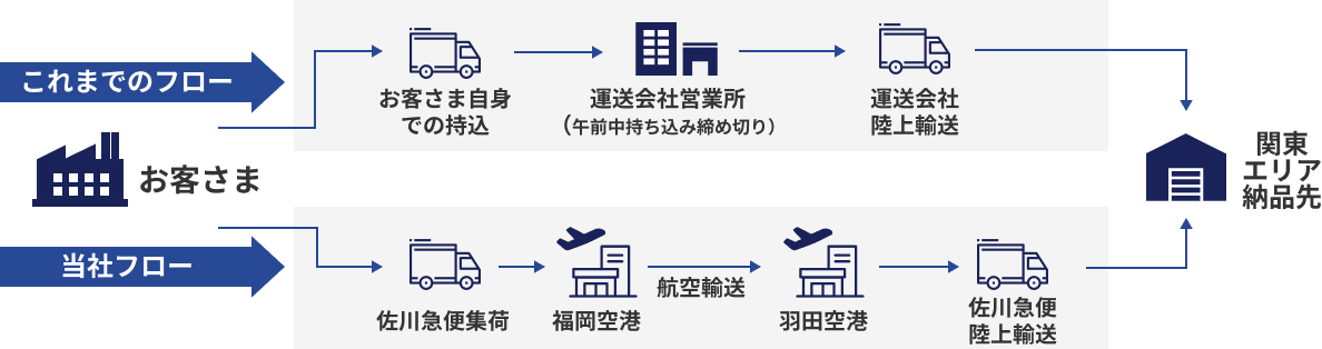 定期集荷による手間の削減と効率の向上