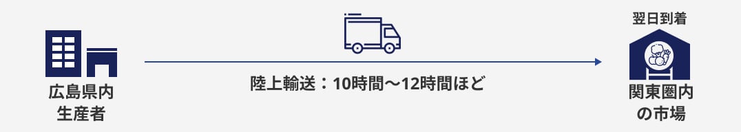 これまでのフロー